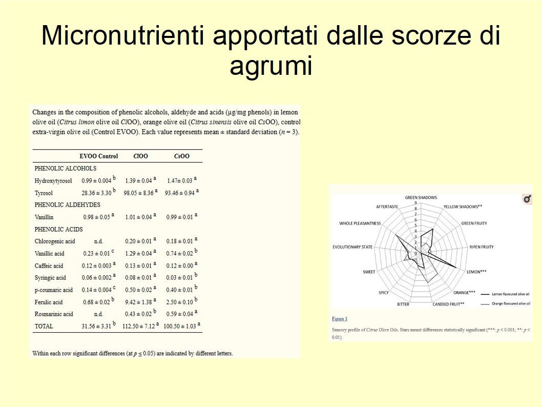 Extravergine e scorza d'agrumi per un condimento buono e salutare