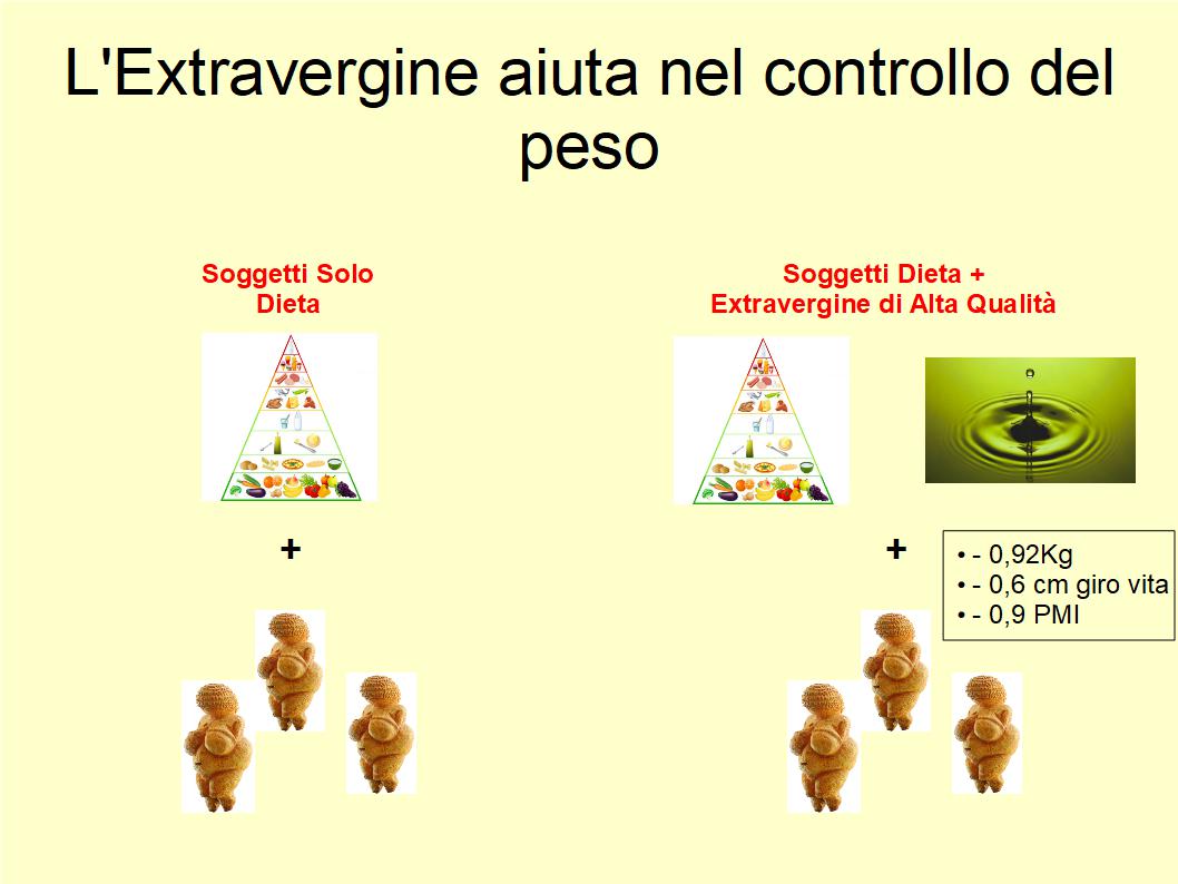 La scienza conferma l'importanza dell'Extravergine per il controllo del peso