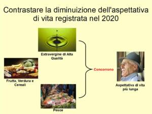 Contrastare la riduzione dell'aspettativa di vita con Extravergine e Dieta Mediterranea