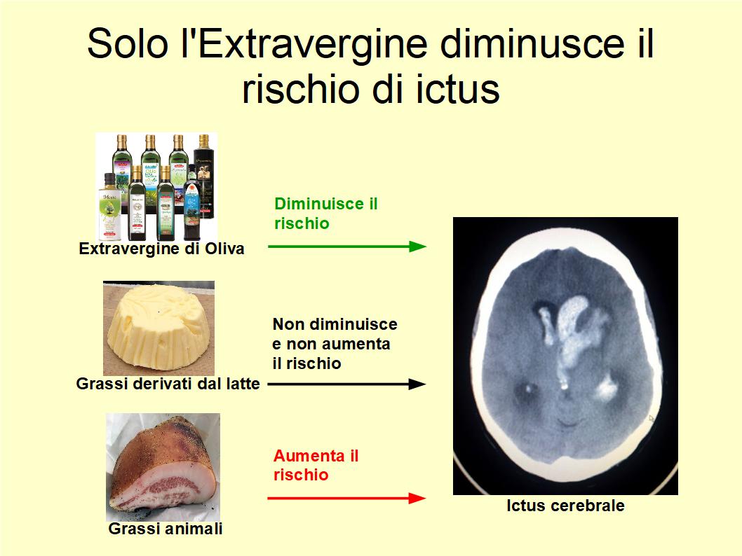 Consumare Olio Extravergine di Oliva diminuisce il rischio di Ictus