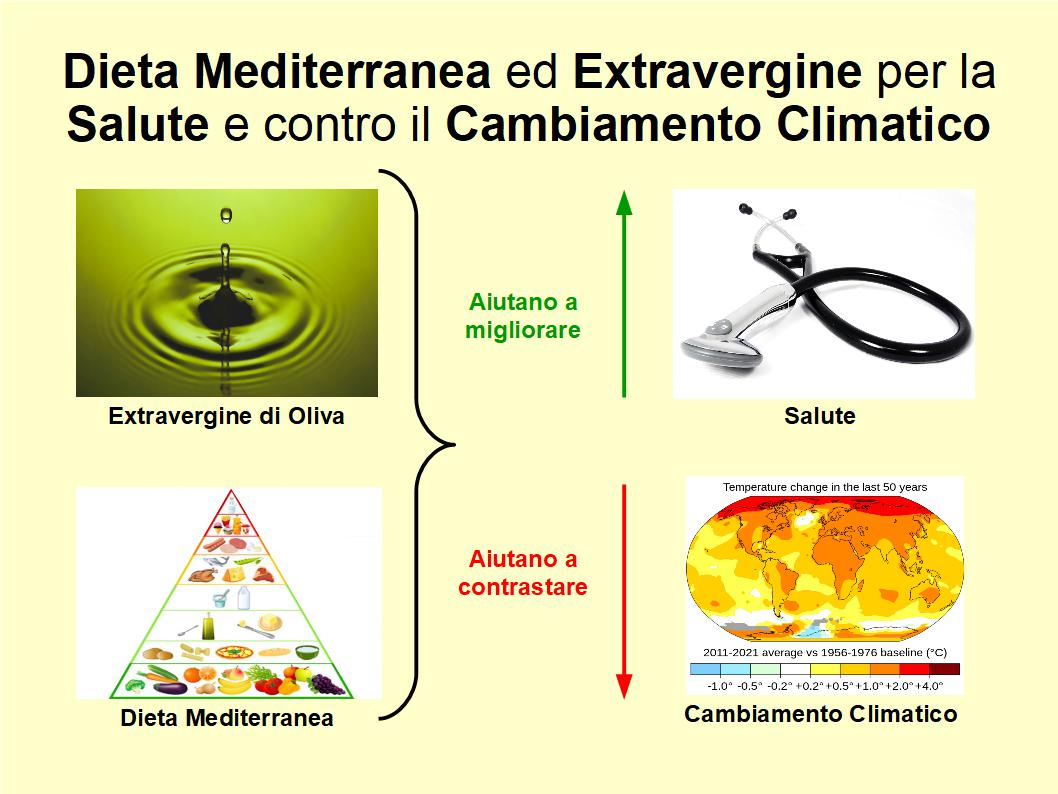 Dieta Mediterranea ed Extravergine per la Salute e contro il Cambiamento Climatico