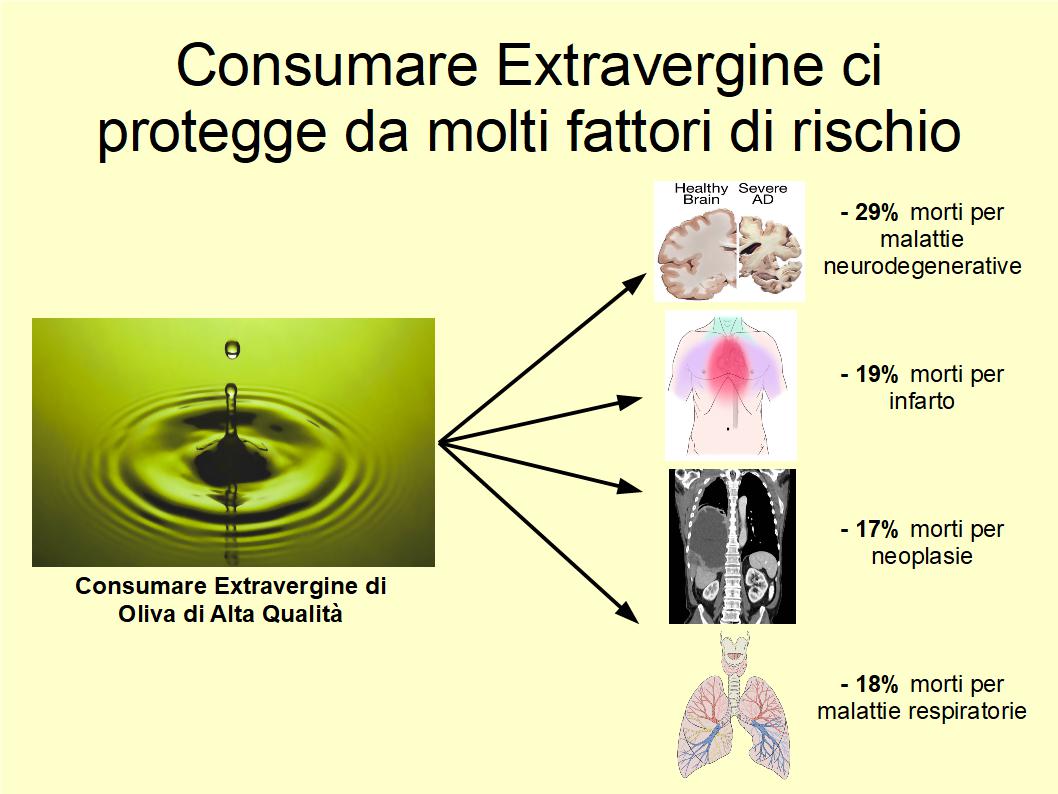 Chi consuma Extravergine segue una dieta che lo protegge da molti fattori di rischio