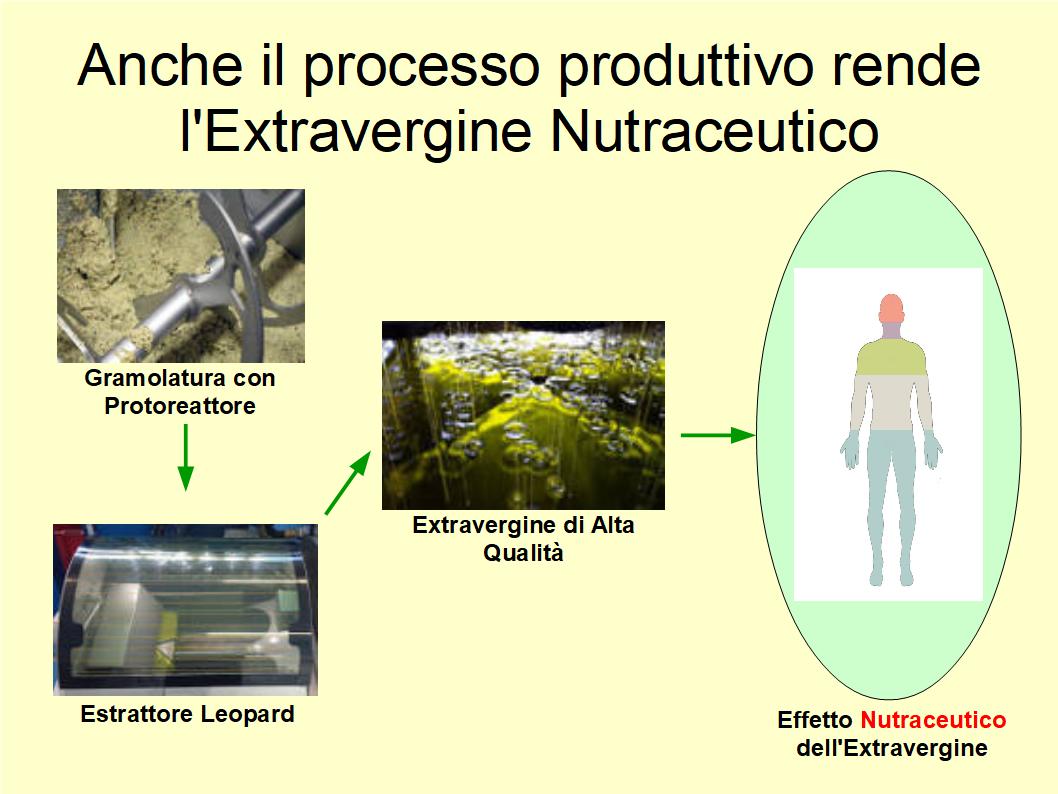 Il processo di spremitura è fondamentale per ottenere un Extravergine Nutraceutico