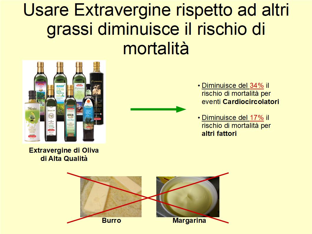 Utilizzare Extravergine invece che burro o margarina abbassa la mortalità di un terzo